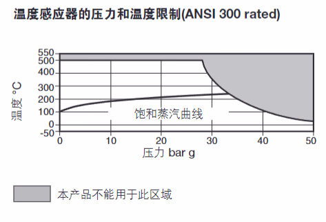 斯派莎克 EL2270/EL2271 温度感应器 - ANSI 300 压力温度限制